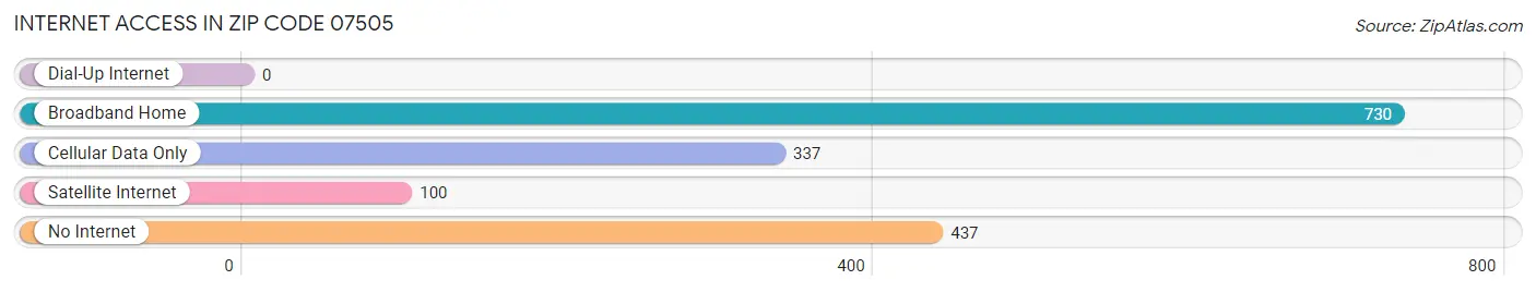 Internet Access in Zip Code 07505