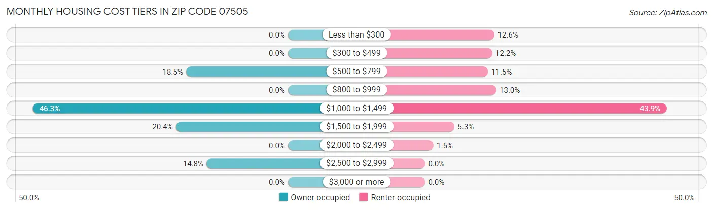 Monthly Housing Cost Tiers in Zip Code 07505