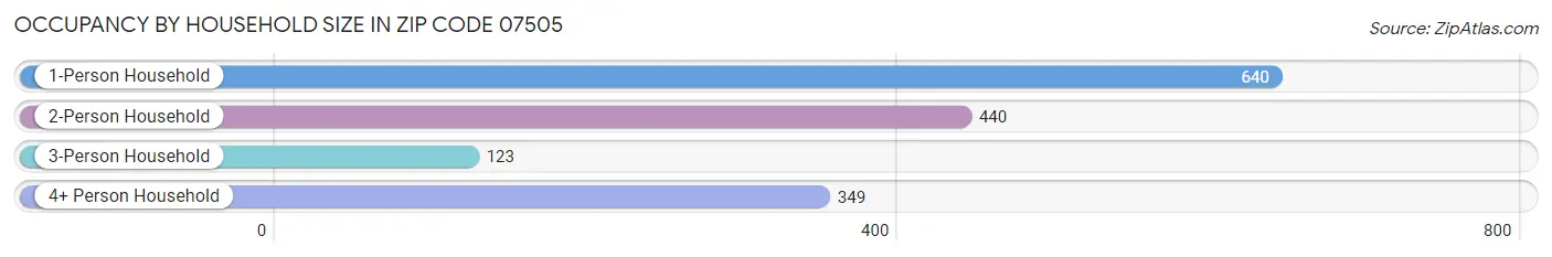 Occupancy by Household Size in Zip Code 07505