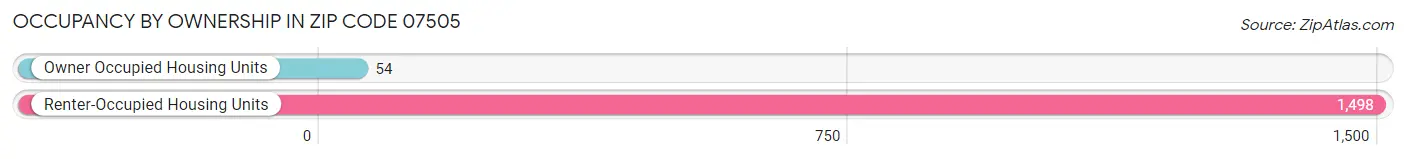 Occupancy by Ownership in Zip Code 07505