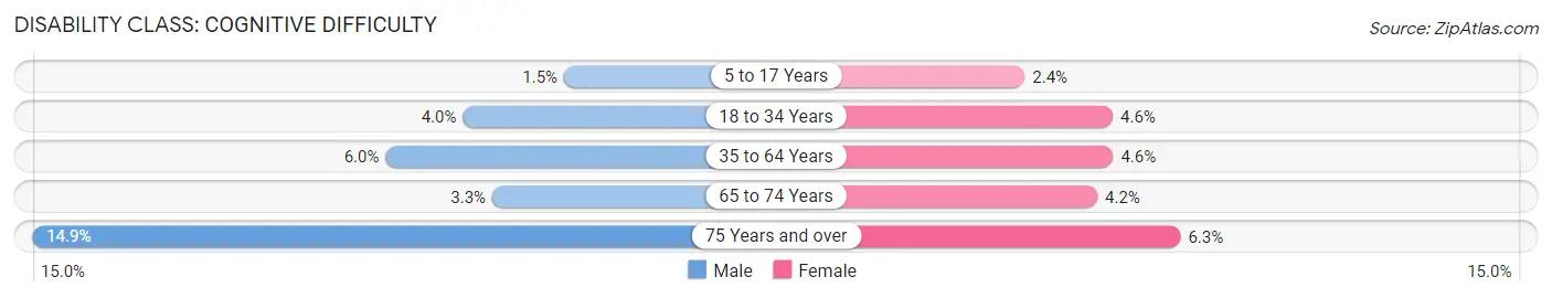 Disability in Zip Code 07508: <span>Cognitive Difficulty</span>