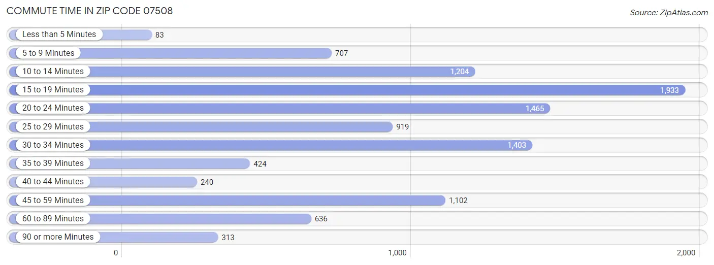 Commute Time in Zip Code 07508