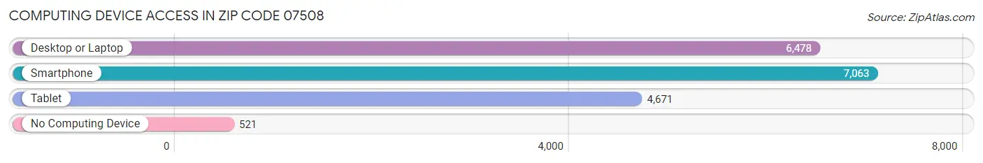 Computing Device Access in Zip Code 07508