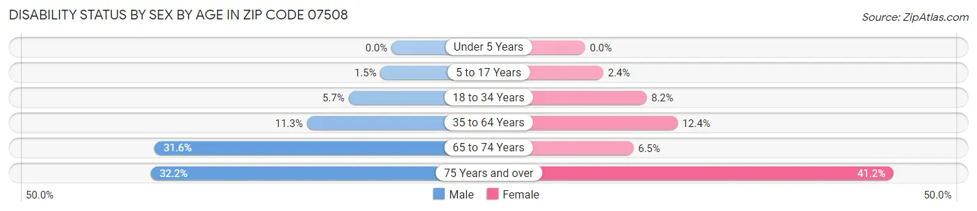 Disability Status by Sex by Age in Zip Code 07508