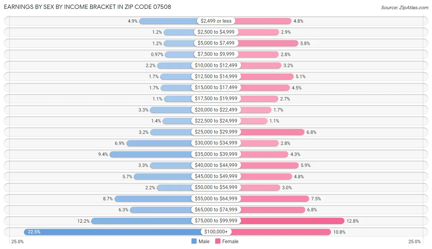 Earnings by Sex by Income Bracket in Zip Code 07508