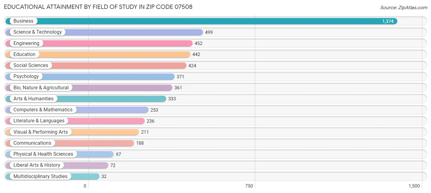 Educational Attainment by Field of Study in Zip Code 07508