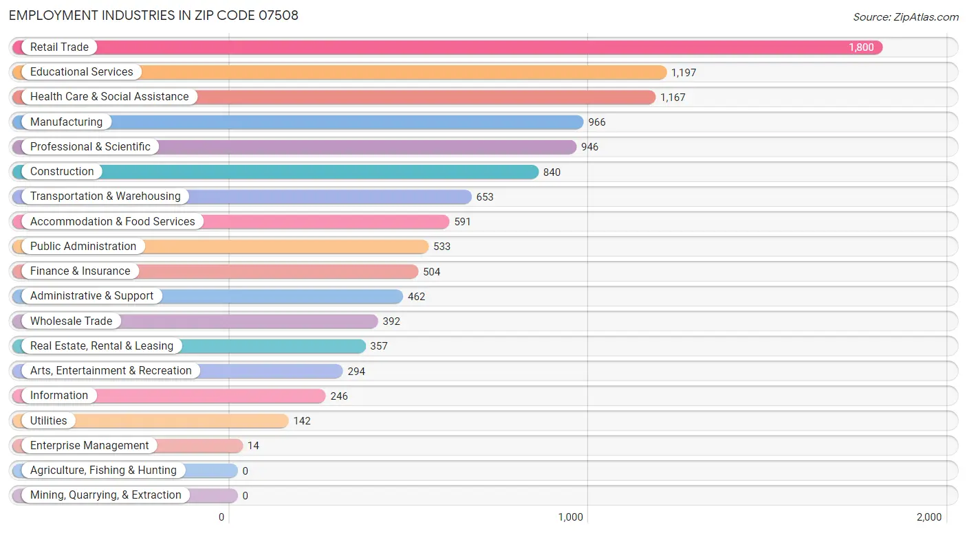 Employment Industries in Zip Code 07508