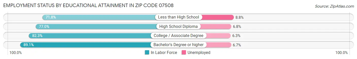 Employment Status by Educational Attainment in Zip Code 07508