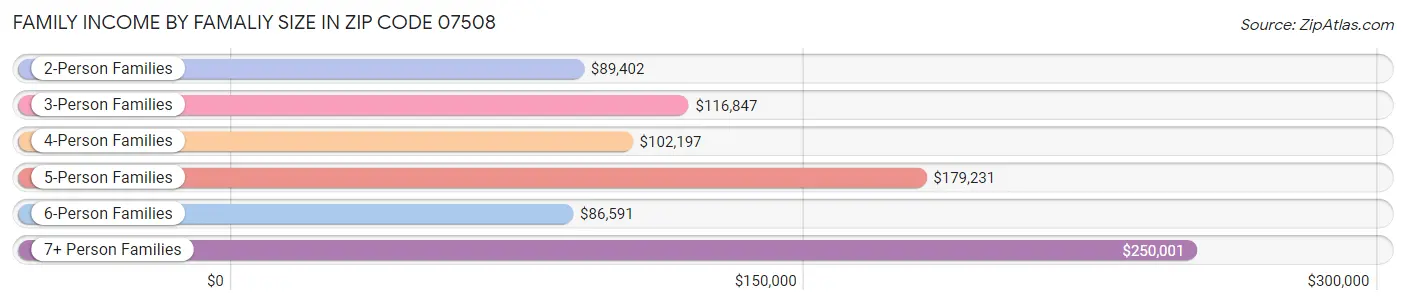 Family Income by Famaliy Size in Zip Code 07508