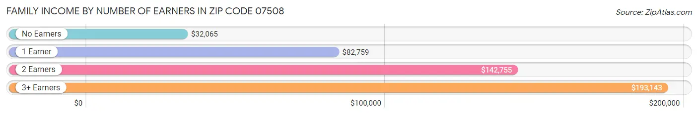 Family Income by Number of Earners in Zip Code 07508