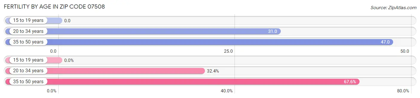 Female Fertility by Age in Zip Code 07508