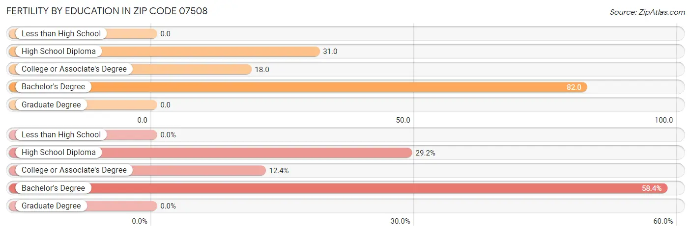 Female Fertility by Education Attainment in Zip Code 07508