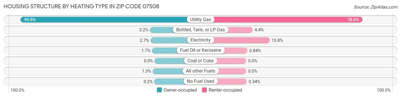 Housing Structure by Heating Type in Zip Code 07508