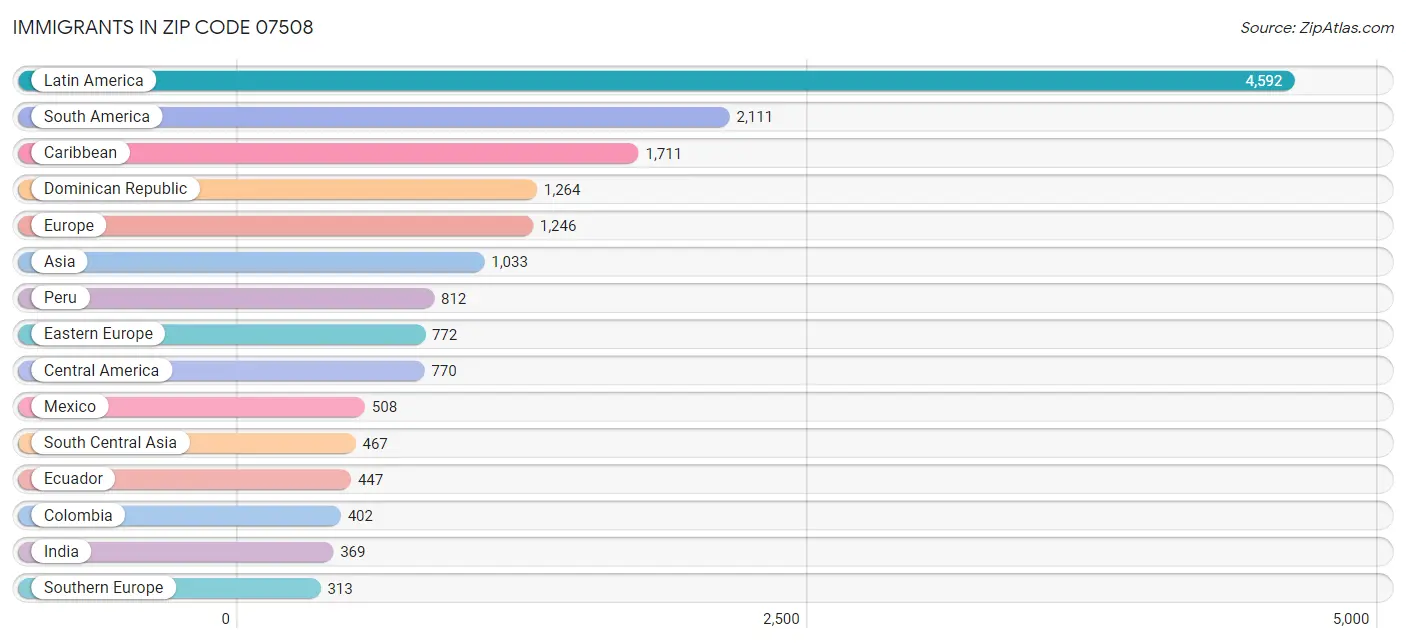 Immigrants in Zip Code 07508