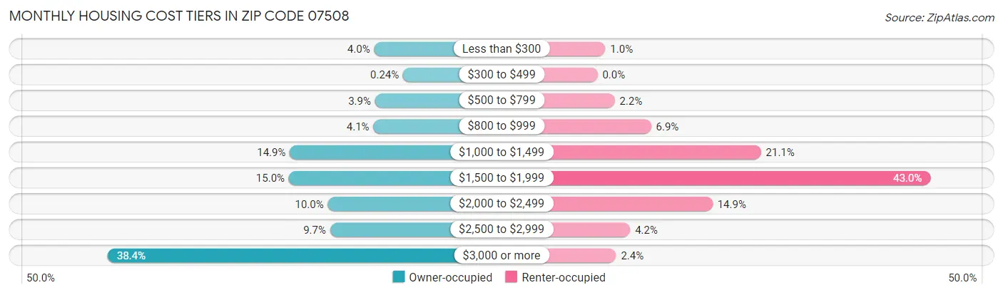 Monthly Housing Cost Tiers in Zip Code 07508