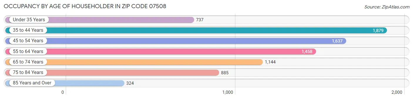 Occupancy by Age of Householder in Zip Code 07508