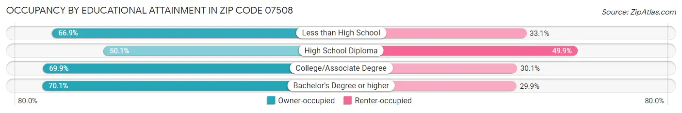 Occupancy by Educational Attainment in Zip Code 07508