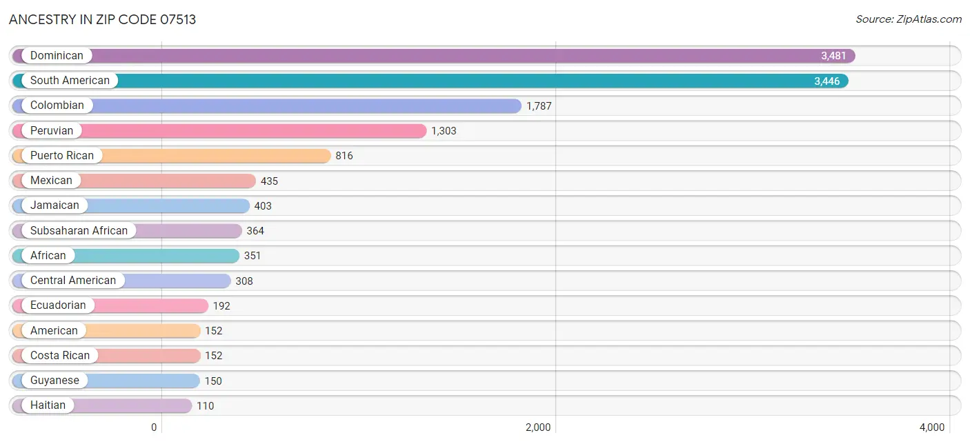 Ancestry in Zip Code 07513