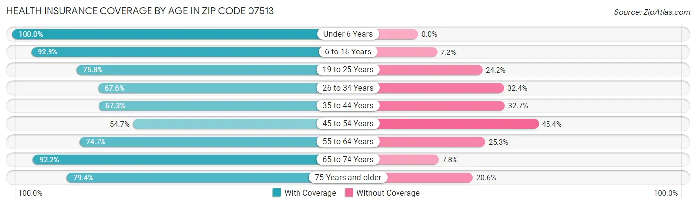 Health Insurance Coverage by Age in Zip Code 07513