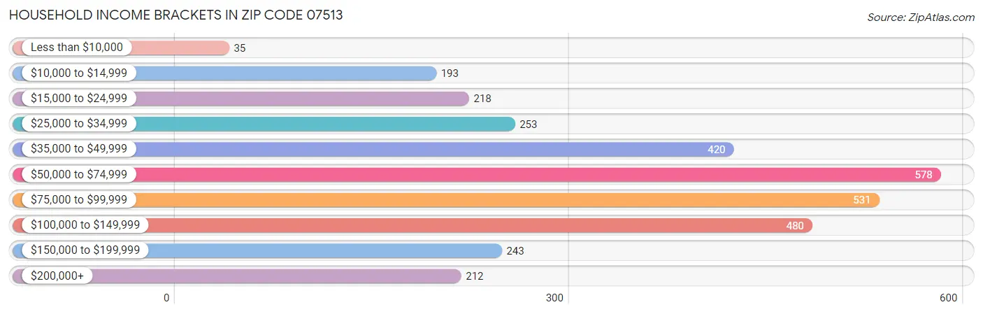 Household Income Brackets in Zip Code 07513