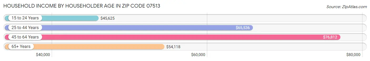 Household Income by Householder Age in Zip Code 07513