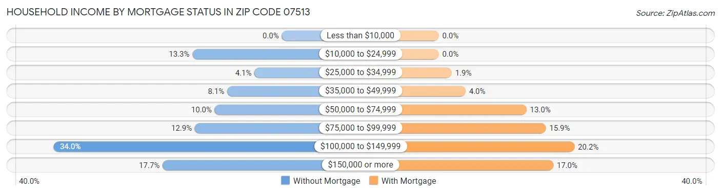 Household Income by Mortgage Status in Zip Code 07513