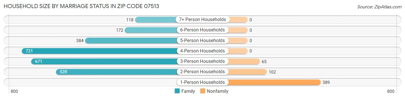 Household Size by Marriage Status in Zip Code 07513