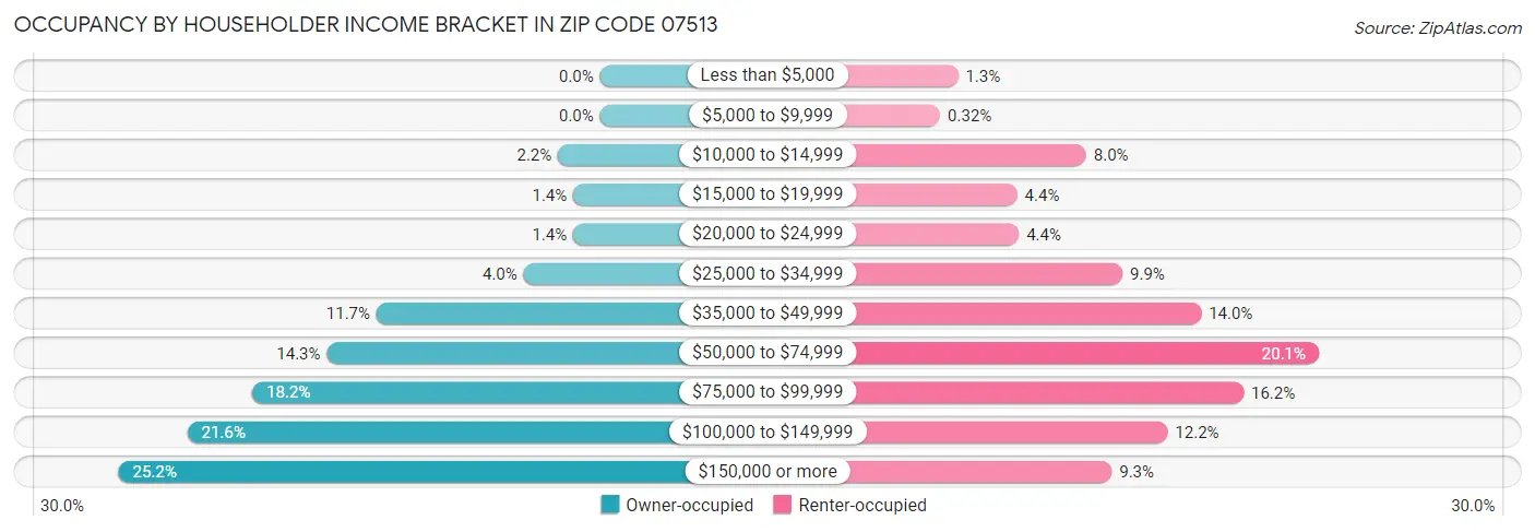 Occupancy by Householder Income Bracket in Zip Code 07513