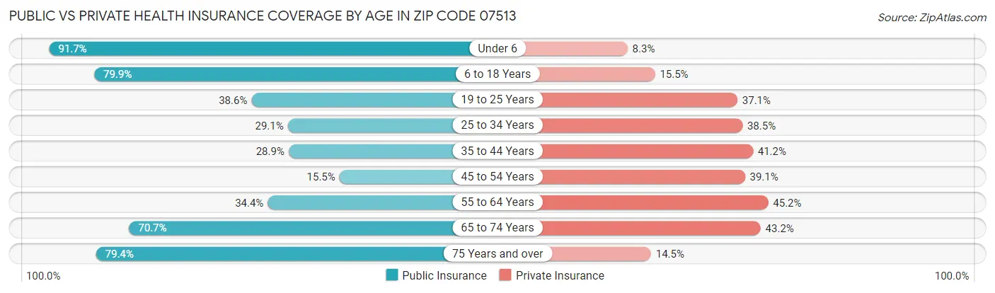 Public vs Private Health Insurance Coverage by Age in Zip Code 07513