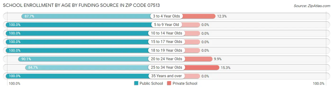 School Enrollment by Age by Funding Source in Zip Code 07513