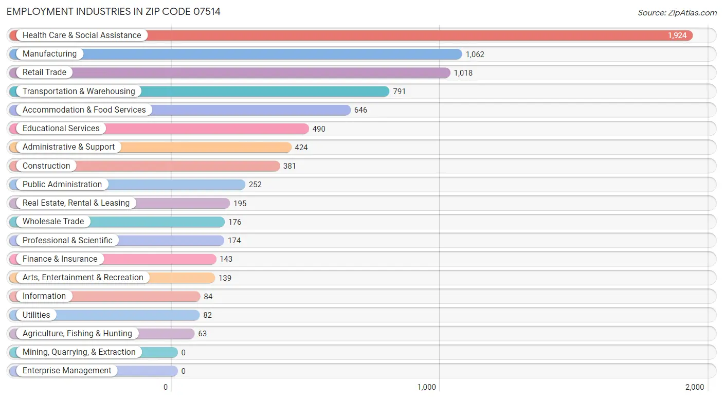 Employment Industries in Zip Code 07514