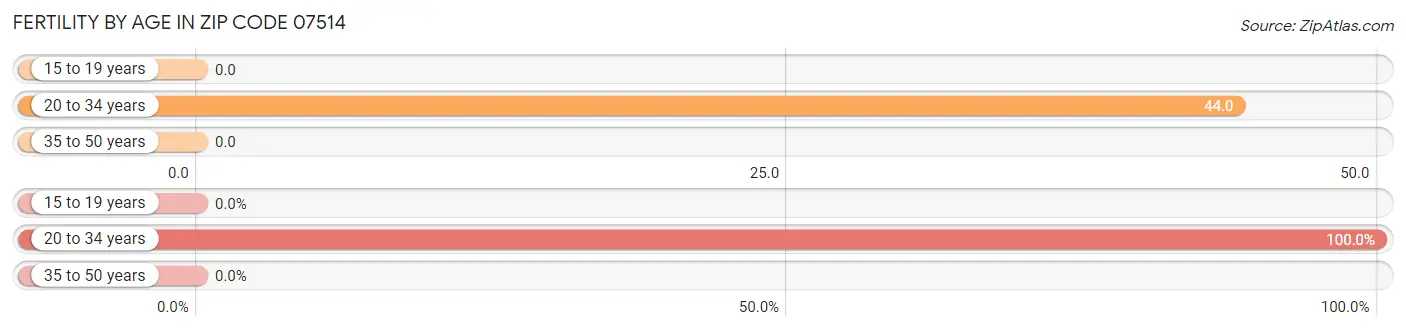 Female Fertility by Age in Zip Code 07514