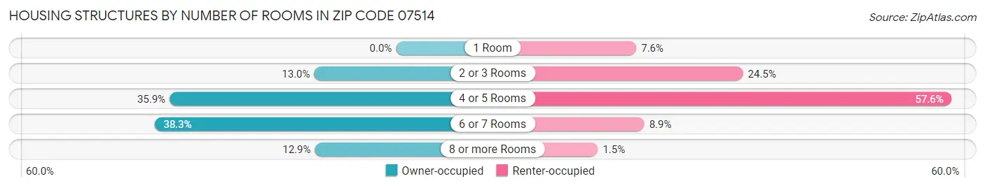 Housing Structures by Number of Rooms in Zip Code 07514