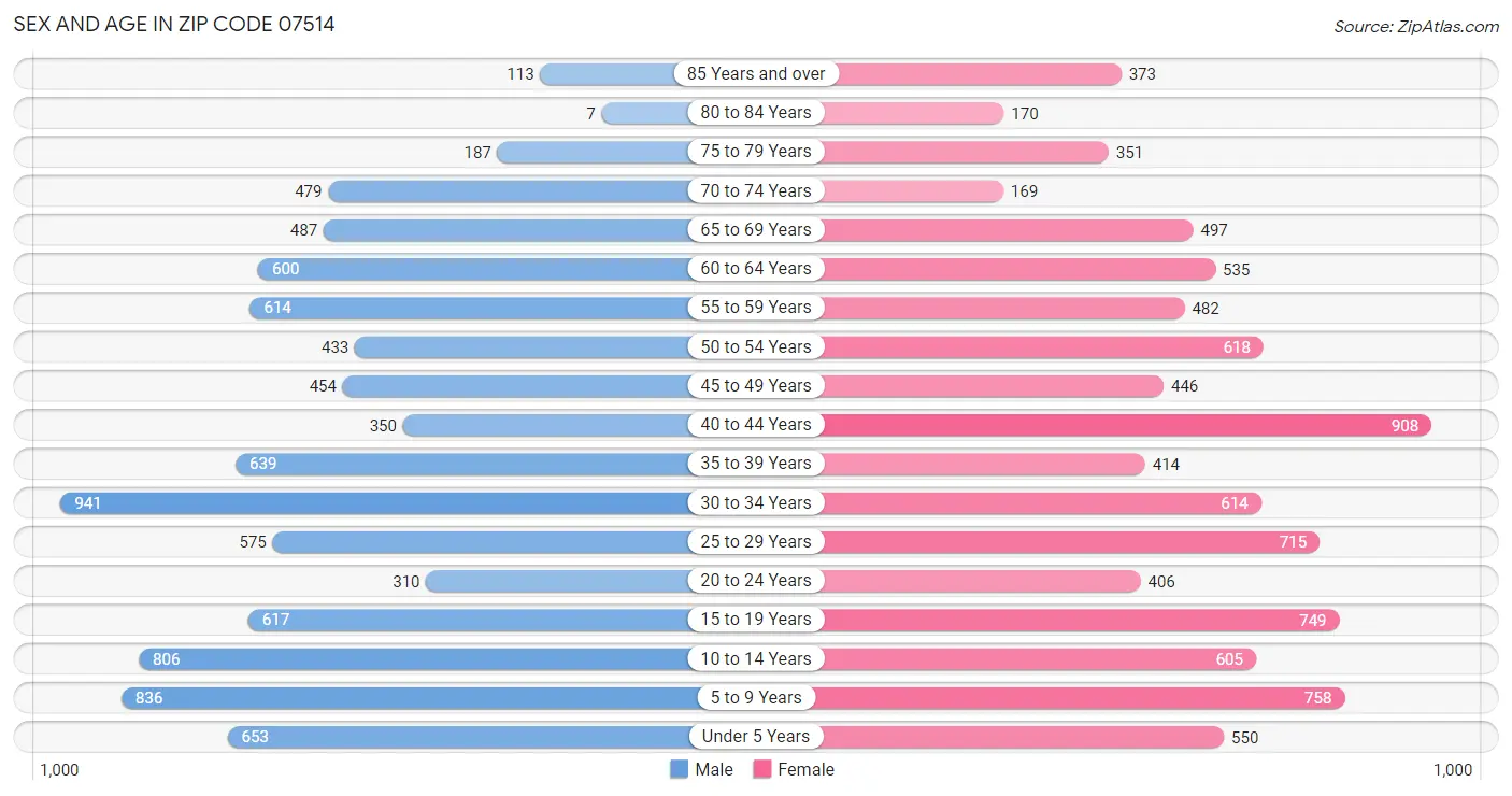 Sex and Age in Zip Code 07514