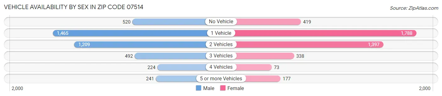 Vehicle Availability by Sex in Zip Code 07514