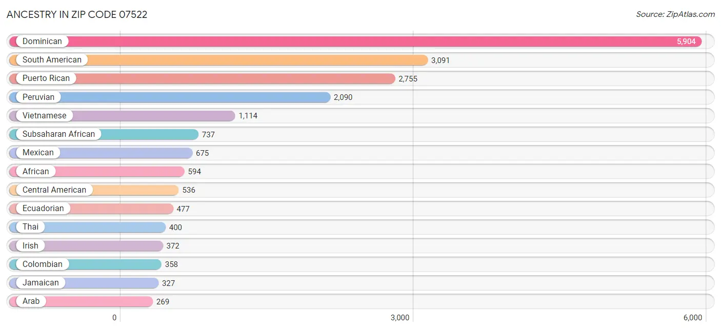 Ancestry in Zip Code 07522