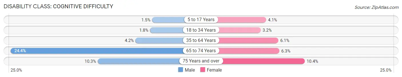 Disability in Zip Code 07522: <span>Cognitive Difficulty</span>