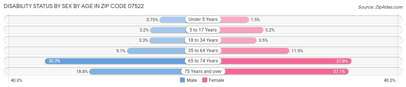 Disability Status by Sex by Age in Zip Code 07522