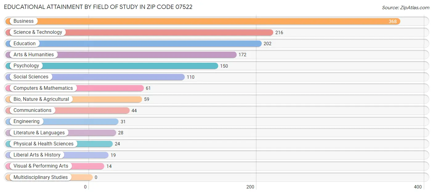 Educational Attainment by Field of Study in Zip Code 07522