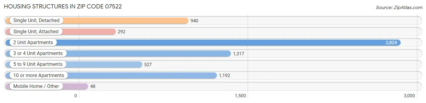 Housing Structures in Zip Code 07522