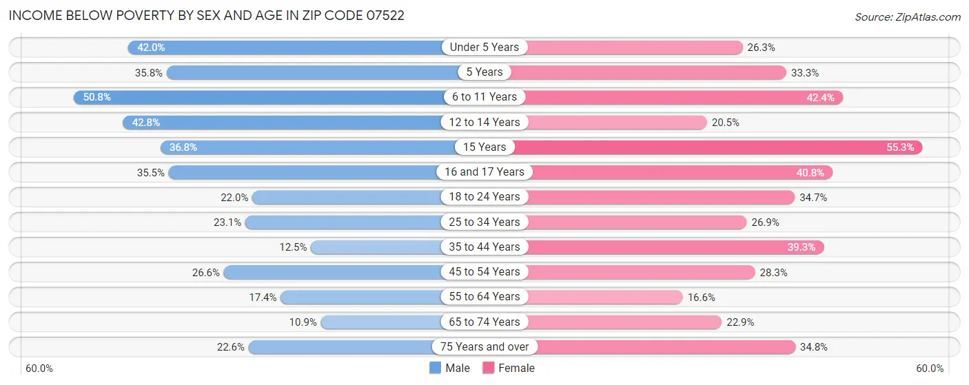 Income Below Poverty by Sex and Age in Zip Code 07522