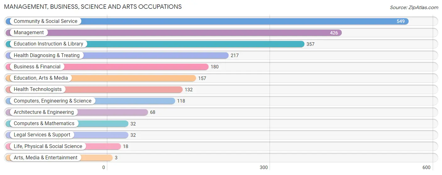 Management, Business, Science and Arts Occupations in Zip Code 07522