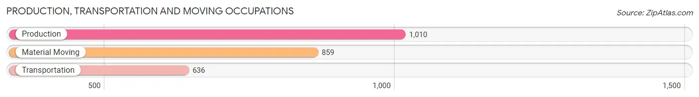 Production, Transportation and Moving Occupations in Zip Code 07522