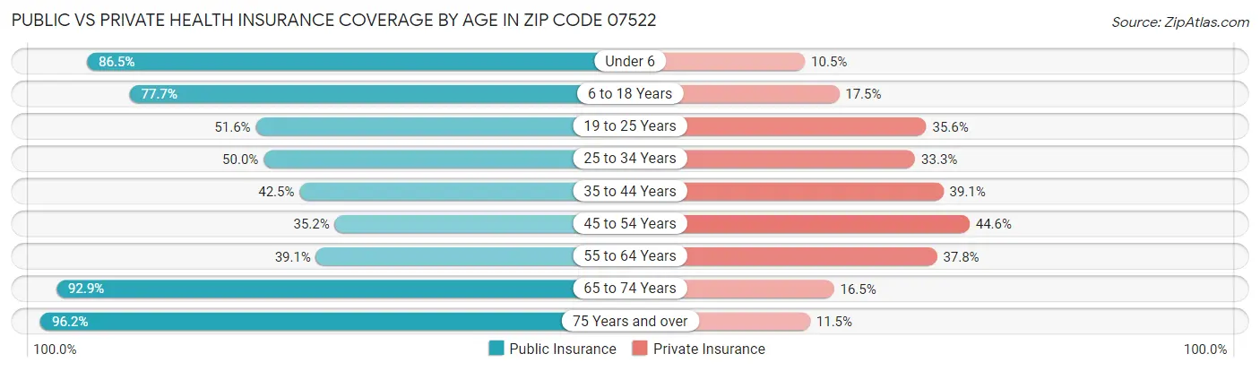 Public vs Private Health Insurance Coverage by Age in Zip Code 07522