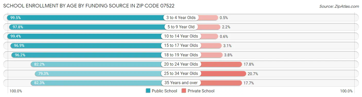 School Enrollment by Age by Funding Source in Zip Code 07522