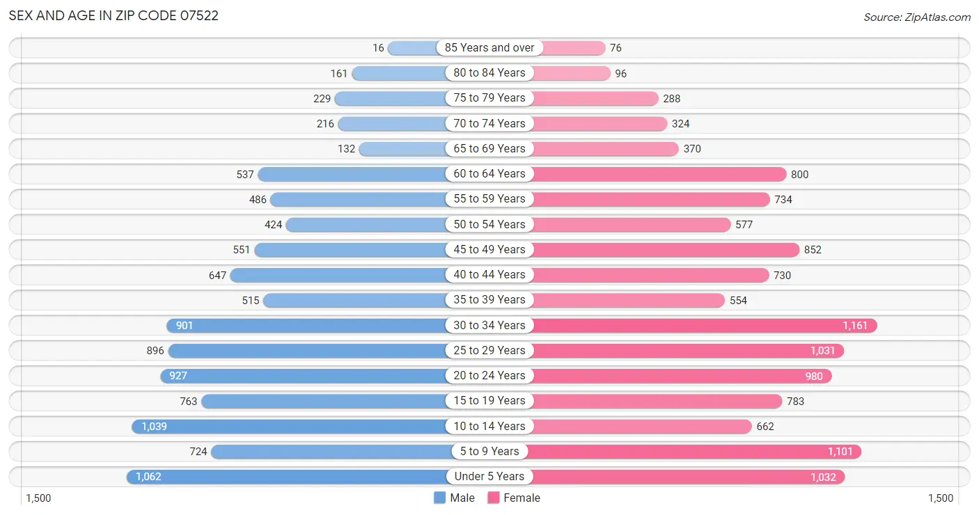 Sex and Age in Zip Code 07522