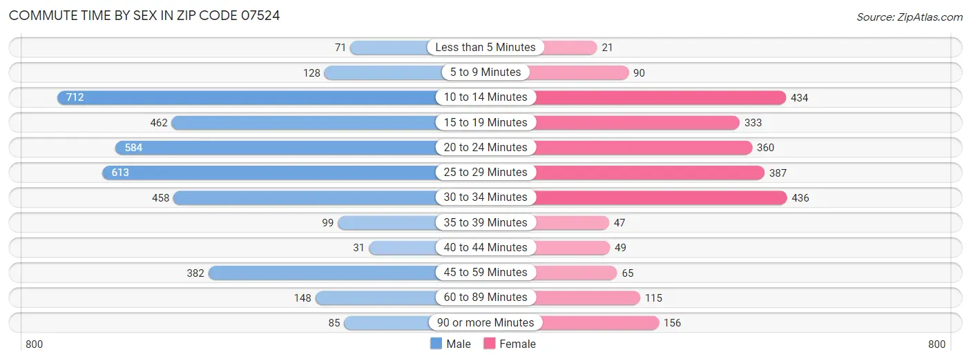 Commute Time by Sex in Zip Code 07524