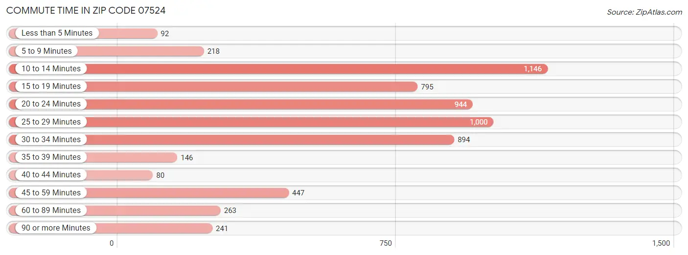 Commute Time in Zip Code 07524