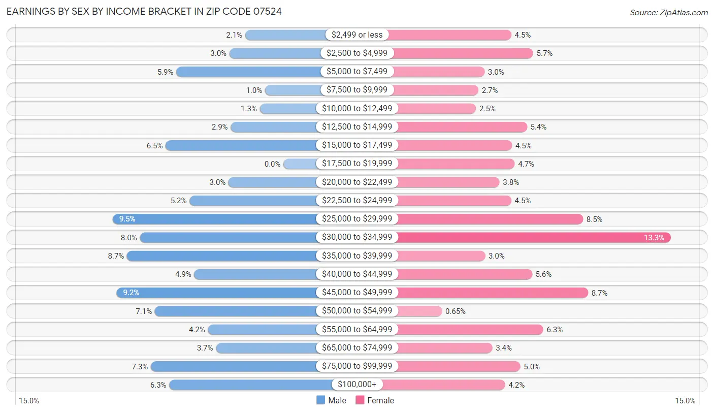 Earnings by Sex by Income Bracket in Zip Code 07524