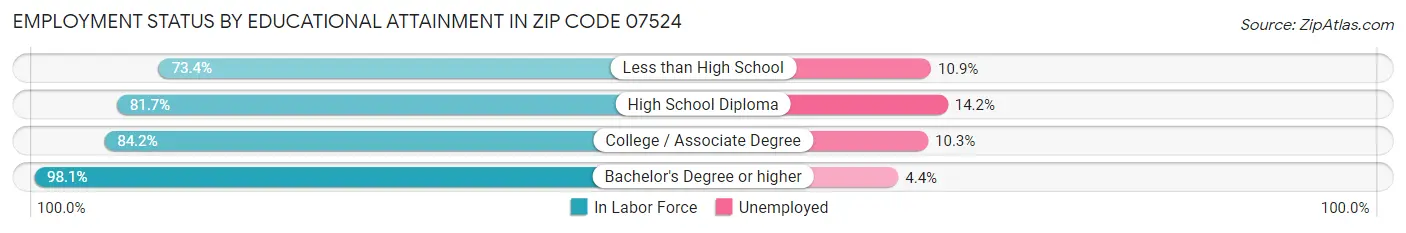 Employment Status by Educational Attainment in Zip Code 07524